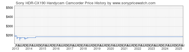 Price History Graph for Sony HDR-CX190 Handycam Camcorder (HDRCX190/B)