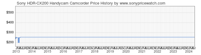 Price History Graph for Sony HDR-CX200 Handycam Camcorder (HDRCX200/B)