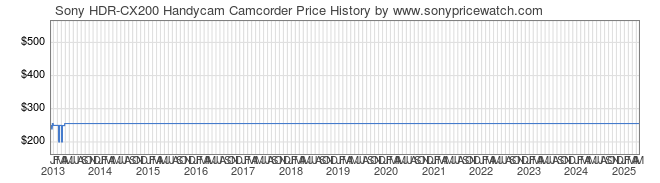 Price History Graph for Sony HDR-CX200 Handycam Camcorder (HDRCX200/B)