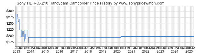 Price History Graph for Sony HDR-CX210 Handycam Camcorder (HDRCX210/L)