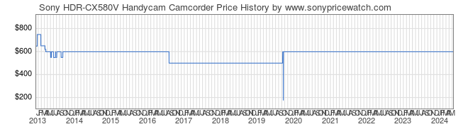 Price History Graph for Sony HDR-CX580V Handycam Camcorder (HDR-CX580V)