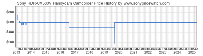 Price History Graph for Sony HDR-CX580V Handycam Camcorder (HDR-CX580V)