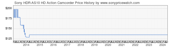 Price History Graph for Sony HDR-AS10 HD Action Camcorder (HDRAS10/B)