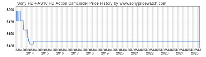 Price History Graph for Sony HDR-AS10 HD Action Camcorder (HDRAS10/B)