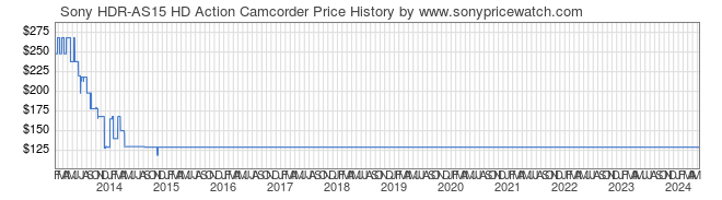 Price History Graph for Sony HDR-AS15 HD Action Camcorder (HDRAS15/B)