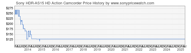 Price History Graph for Sony HDR-AS15 HD Action Camcorder (HDRAS15/B)