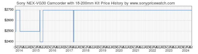 Price History Graph for Sony NEX-VG30 Camcorder with 18-200mm Kit (NEXVG30H)