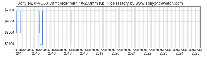 Price History Graph for Sony NEX-VG30 Camcorder with 18-200mm Kit (NEXVG30H)