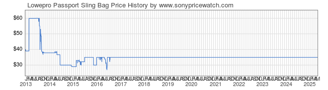 Price History Graph for Lowepro Passport Sling Bag