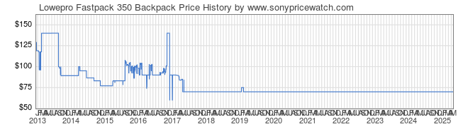 Price History Graph for Lowepro Fastpack 350 Backpack