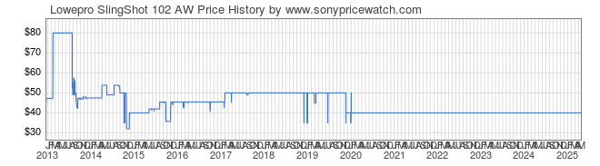 Price History Graph for Lowepro SlingShot 102 AW