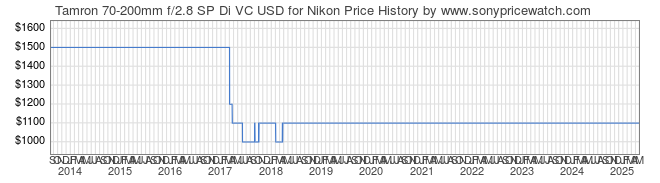 Price History Graph for Tamron 70-200mm f/2.8 SP Di VC USD for Nikon