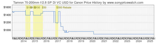 Price History Graph for Tamron 70-200mm f/2.8 SP Di VC USD for Canon