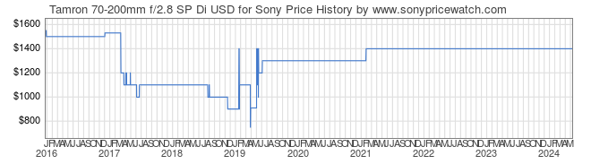 Price History Graph for Tamron 70-200mm f/2.8 SP Di USD for Sony