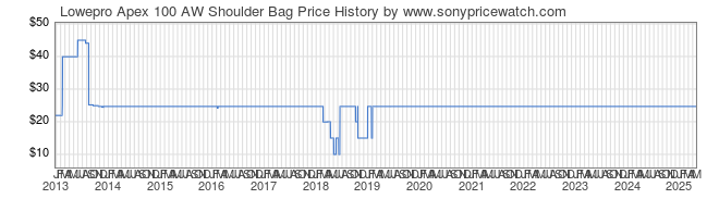 Price History Graph for Lowepro Apex 100 AW Shoulder Bag