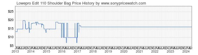 Price History Graph for Lowepro Edit 110 Shoulder Bag