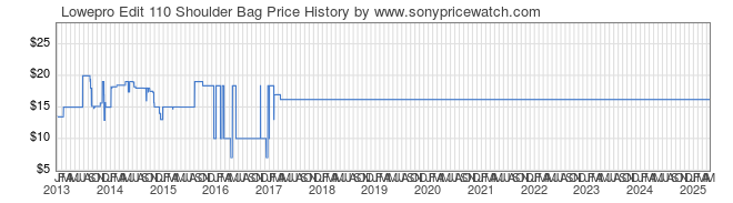 Price History Graph for Lowepro Edit 110 Shoulder Bag