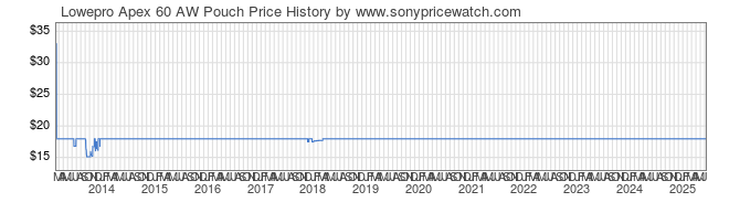 Price History Graph for Lowepro Apex 60 AW Pouch