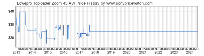 Price History Graph for Lowepro Toploader Zoom 45 AW