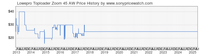 Price History Graph for Lowepro Toploader Zoom 45 AW