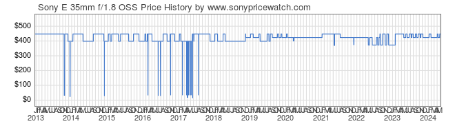 Price History Graph for Sony E 35mm f/1.8 OSS (E-Mount, SEL35F18)