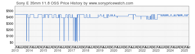 Price History Graph for Sony E 35mm f/1.8 OSS (E-Mount, SEL35F18)