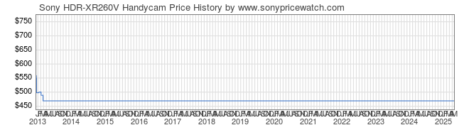 Price History Graph for Sony HDR-XR260V Handycam (HDR-XR260V)