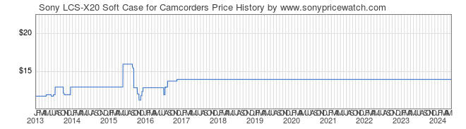 Price History Graph for Sony LCS-X20 Soft Case for Camcorders (LCS-X20)