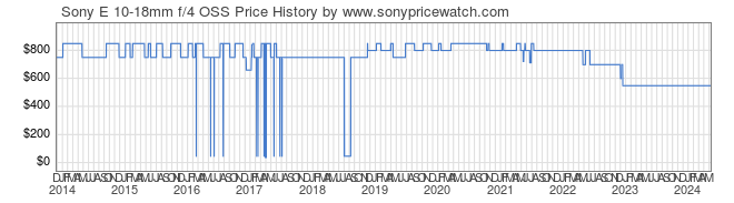 Price History Graph for Sony E 10-18mm f/4 OSS (E-Mount, SEL1018)