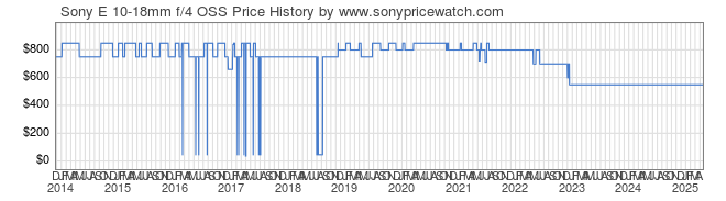 Price History Graph for Sony E 10-18mm f/4 OSS (E-Mount, SEL1018)