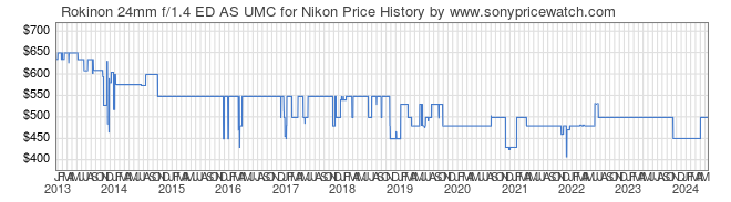 Price History Graph for Rokinon 24mm f/1.4 ED AS UMC for Nikon
