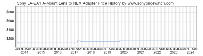 Price History Graph for Sony LA-EA1 A-Mount Lens to NEX Adapter (LAEA1)