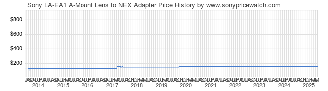 Price History Graph for Sony LA-EA1 A-Mount Lens to NEX Adapter (LAEA1)