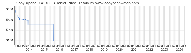Price History Graph for Sony Xperia 9.4
