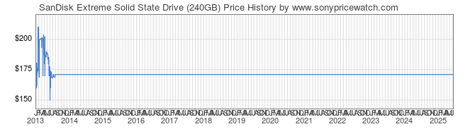 Price History Graph for SanDisk Extreme Solid State Drive (240GB)