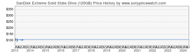 Price History Graph for SanDisk Extreme Solid State Drive (120GB)