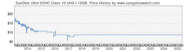 Price History Graph for SanDisk Ultra SDHC Class 10 UHS-I 16GB 