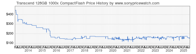 Price History Graph for Transcend 128GB 1000x CompactFlash