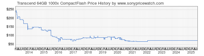 Price History Graph for Transcend 64GB 1000x CompactFlash