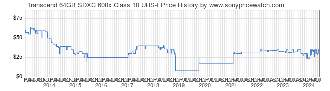 Price History Graph for Transcend 64GB SDXC 600x Class 10 UHS-I