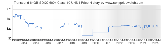 Price History Graph for Transcend 64GB SDXC 600x Class 10 UHS-I