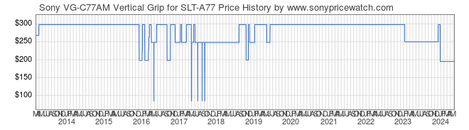 Price History Graph for Sony VG-C77AM Vertical Grip for SLT-A77 (VG-C77AM)