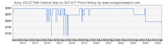 Price History Graph for Sony VG-C77AM Vertical Grip for SLT-A77 (VG-C77AM)