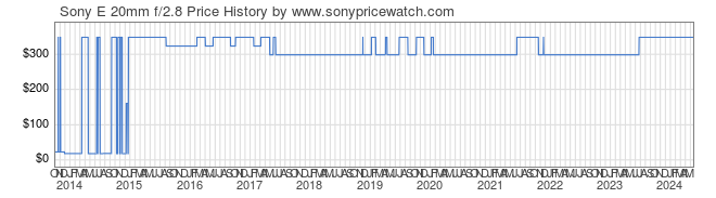Price History Graph for Sony E 20mm f/2.8 (E-Mount, SEL20F28)
