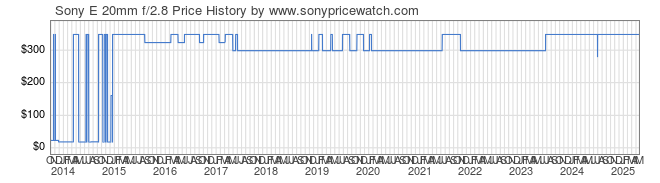 Price History Graph for Sony E 20mm f/2.8 (E-Mount, SEL20F28)