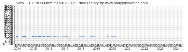 Price History Graph for Sony E PZ 18-200mm f/3.5-6.3 OSS (E-Mount, SELP18200)
