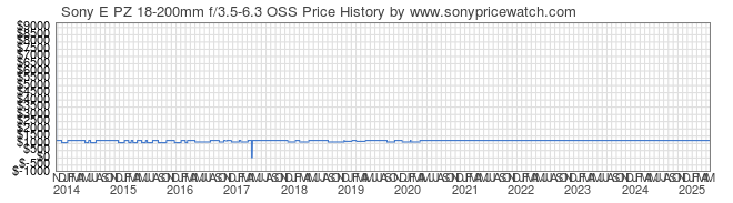 Price History Graph for Sony E PZ 18-200mm f/3.5-6.3 OSS (E-Mount, SELP18200)