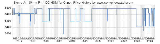 Price History Graph for Sigma Art 30mm F1.4 DC HSM for Canon