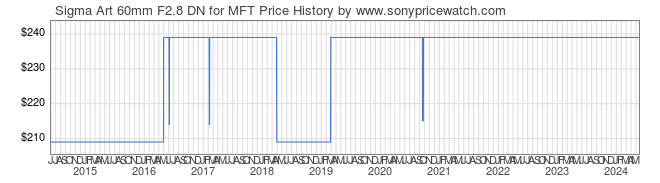 Price History Graph for Sigma Art 60mm F2.8 DN for MFT