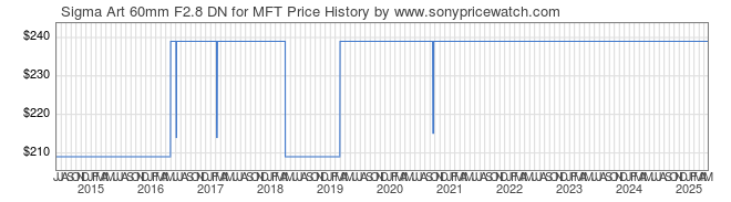 Price History Graph for Sigma Art 60mm F2.8 DN for MFT